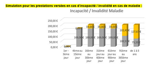 Simulation pour les prestations en cas d'invalidité